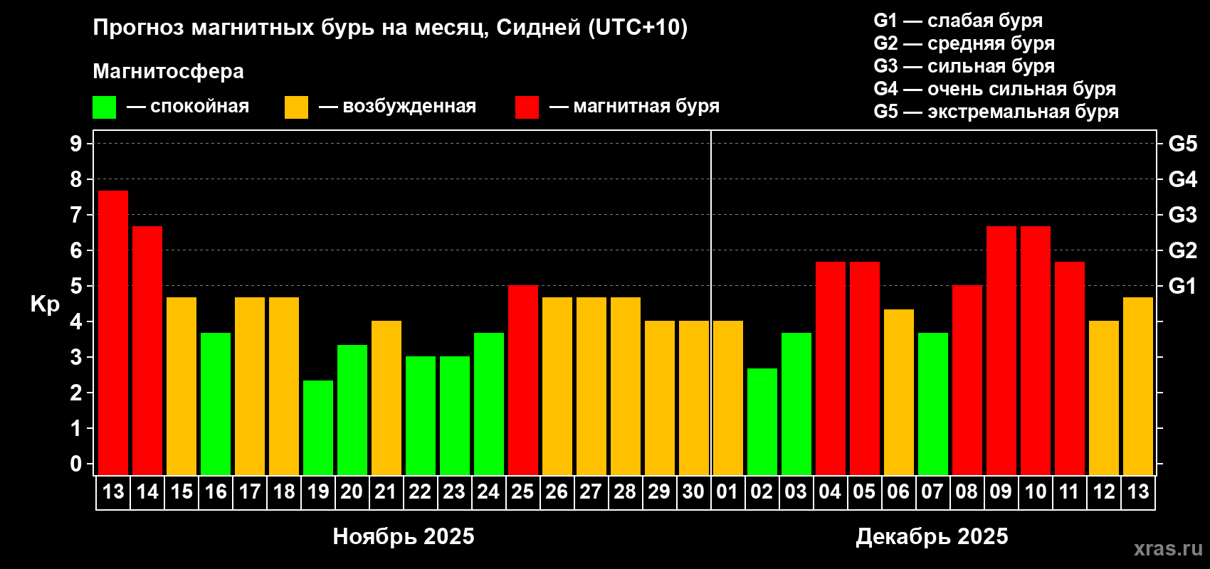 Прогноз максимального суточного геомагнитного индекса Kp на <b>1 месяц</b> (31 день) <b>с 13 ноября по 13 декабря 2025 г</b>