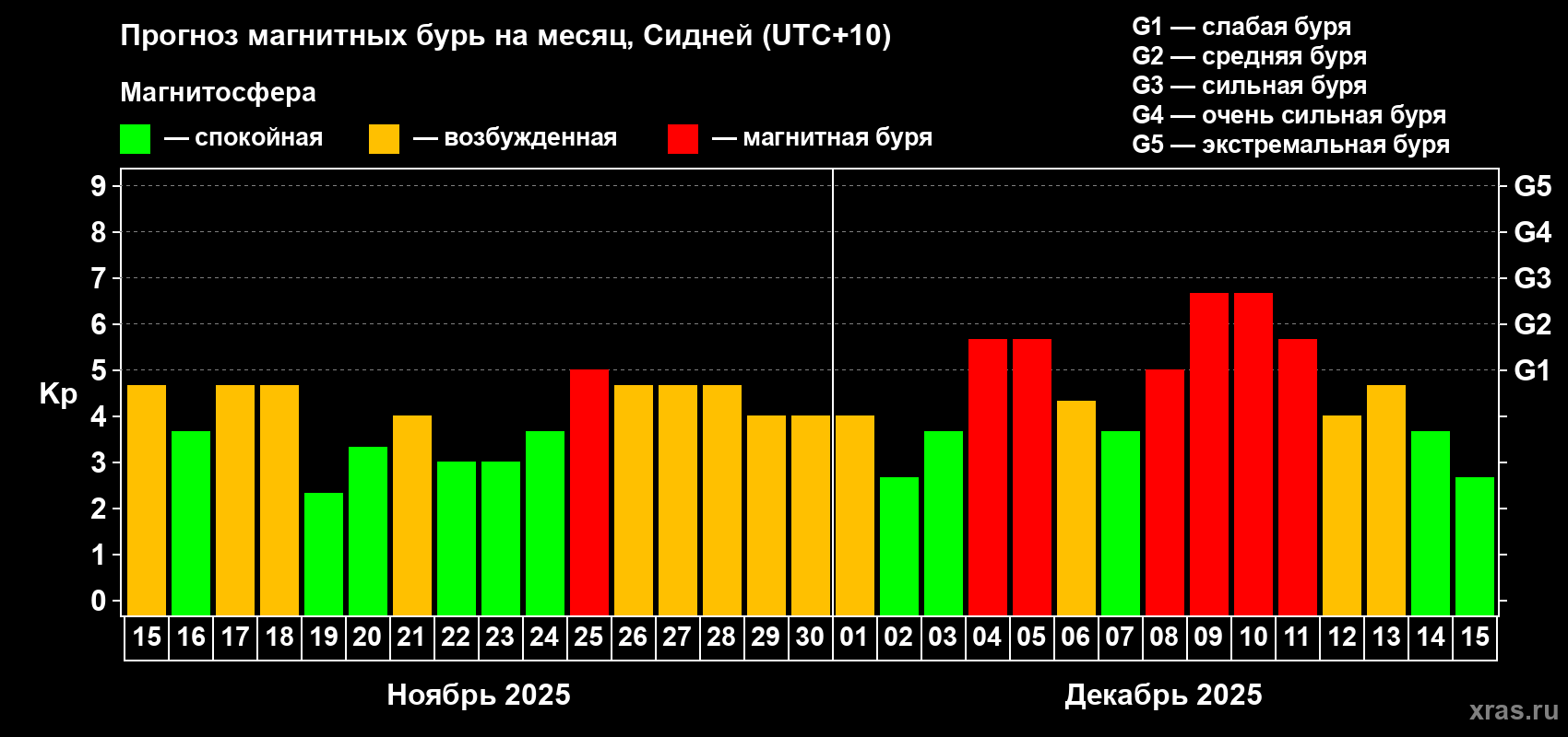 Прогноз максимального суточного геомагнитного индекса&nbsp;Kp на <b>1 месяц</b> (31 день) <b>с 15 ноября по 15 декабря 2025 г</b>