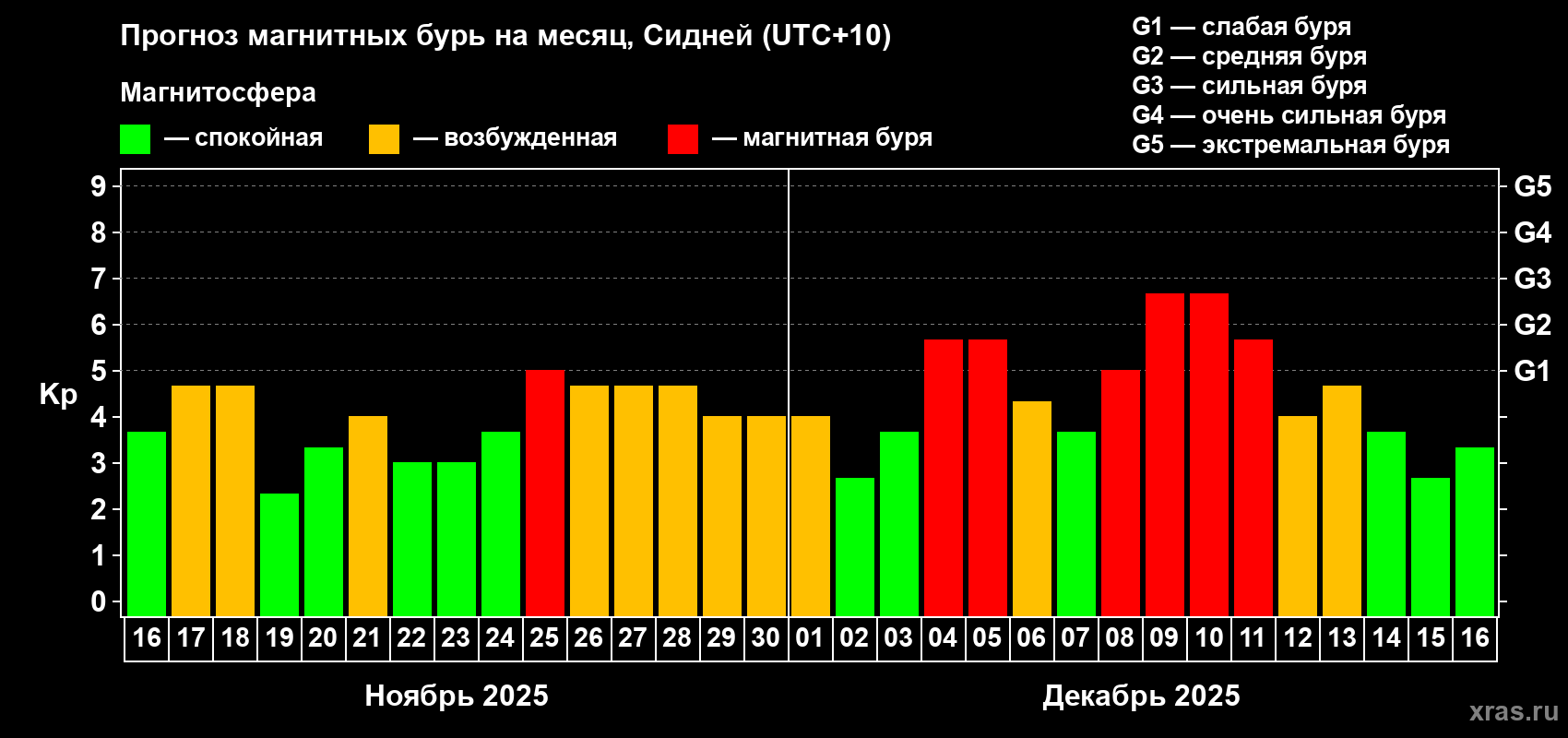 Прогноз максимального суточного геомагнитного индекса&nbsp;Kp на <b>1 месяц</b> (31 день) <b>с 16 ноября по 16 декабря 2025 г</b>