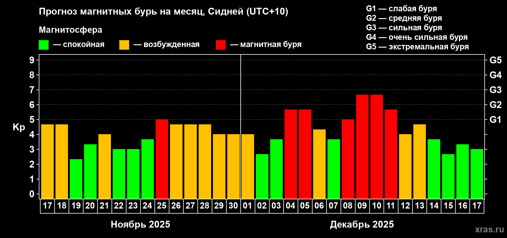 Прогноз максимального суточного геомагнитного индекса&nbsp;Kp на <b>1 месяц</b> (31 день) <b>с 17 ноября по 17 декабря 2025 г</b>