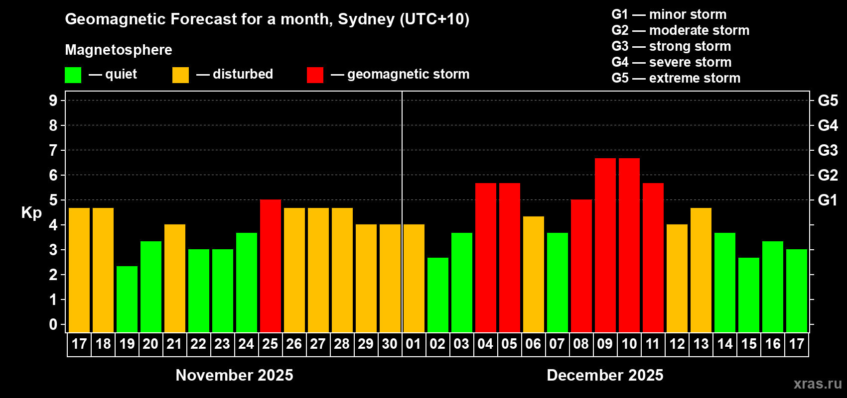Forecast of the daily maximal value of geomagnetic index&nbsp;Kp for <b>1 month</b> (31 days) <b>from Nov 17, 2025 to Dec 17, 2025</b>