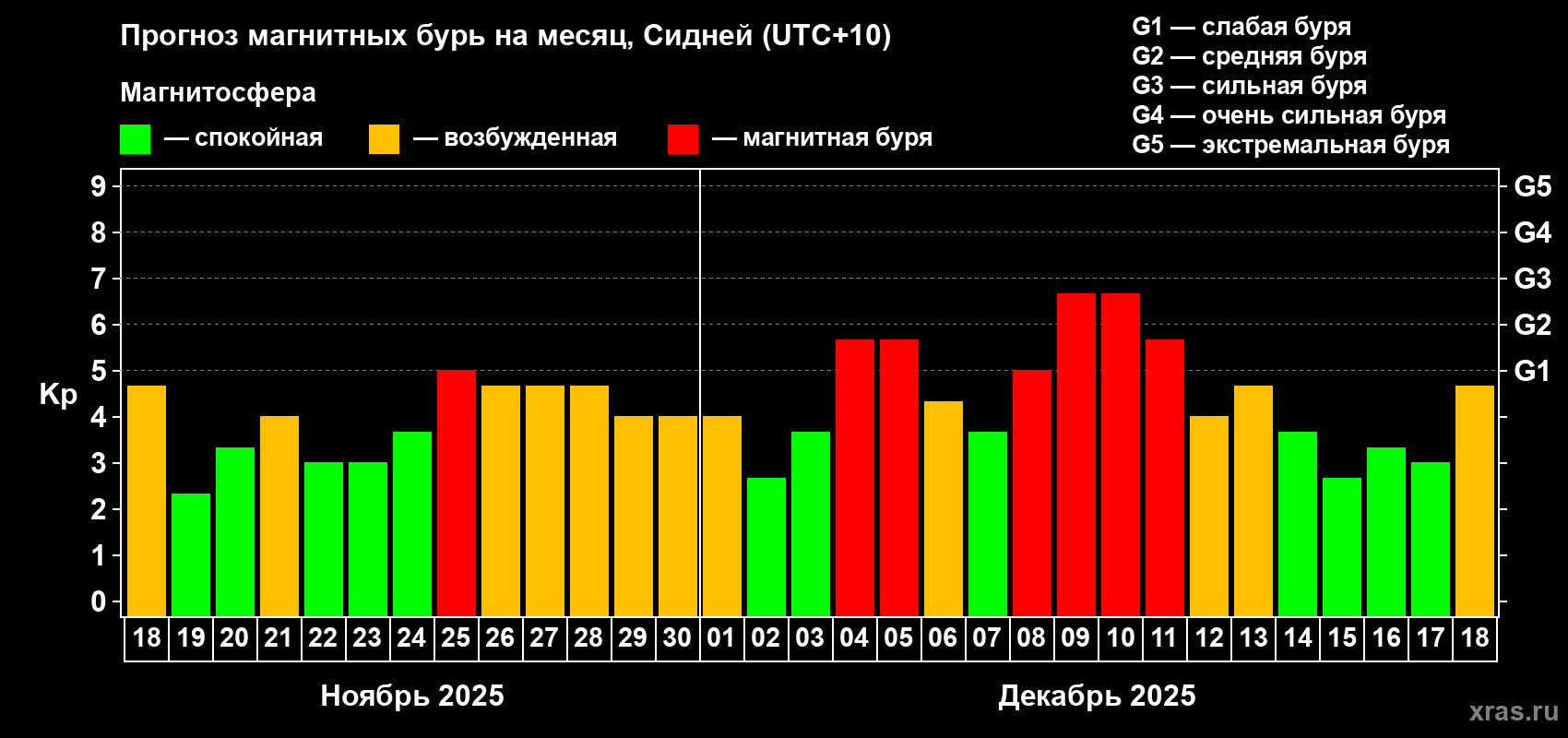 Прогноз максимального суточного геомагнитного индекса&nbsp;Kp на <b>1 месяц</b> (31 день) <b>с 18 ноября по 18 декабря 2025 г</b>