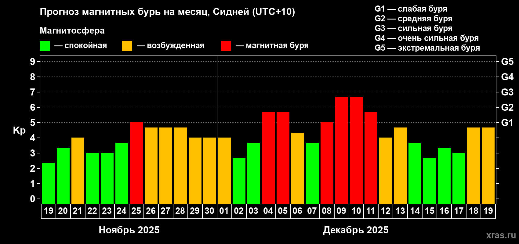 Прогноз максимального суточного геомагнитного индекса&nbsp;Kp на <b>1 месяц</b> (31 день) <b>с 19 ноября по 19 декабря 2025 г</b>