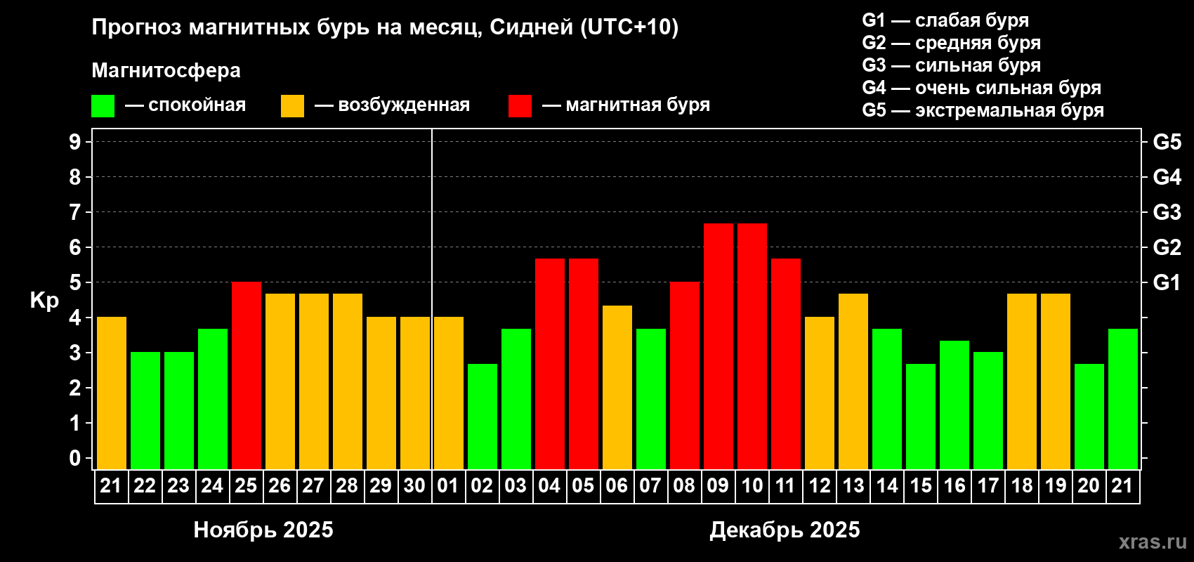 Прогноз максимального суточного геомагнитного индекса&nbsp;Kp на <b>1 месяц</b> (31 день) <b>с 21 ноября по 21 декабря 2025 г</b>