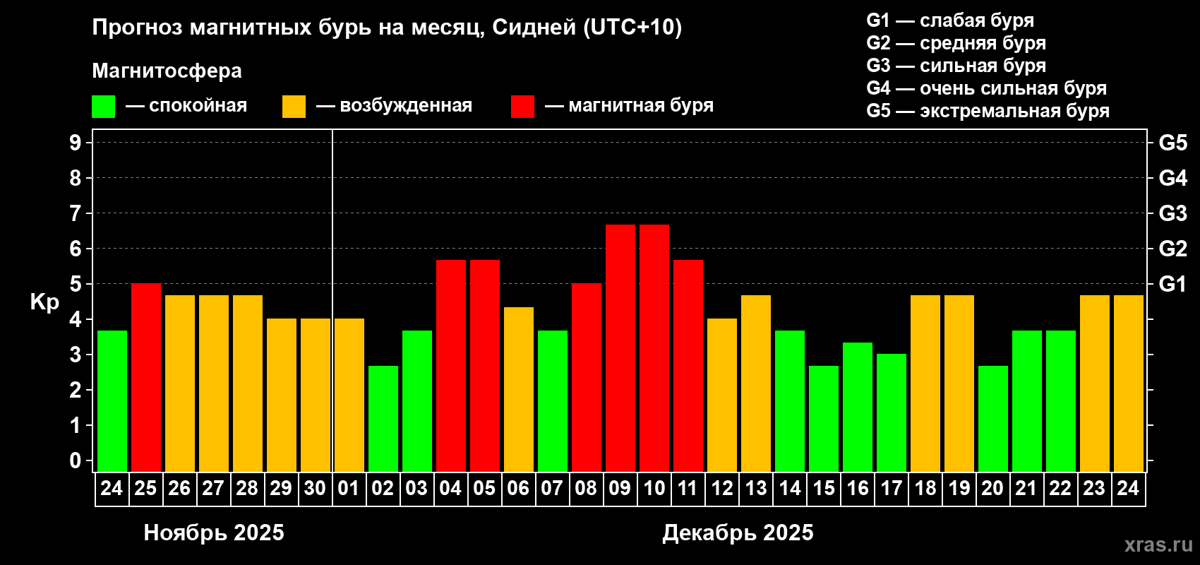 Прогноз максимального суточного геомагнитного индекса Kp на <b>1 месяц</b> (31 день) <b>с 24 ноября по 24 декабря 2025 г</b>