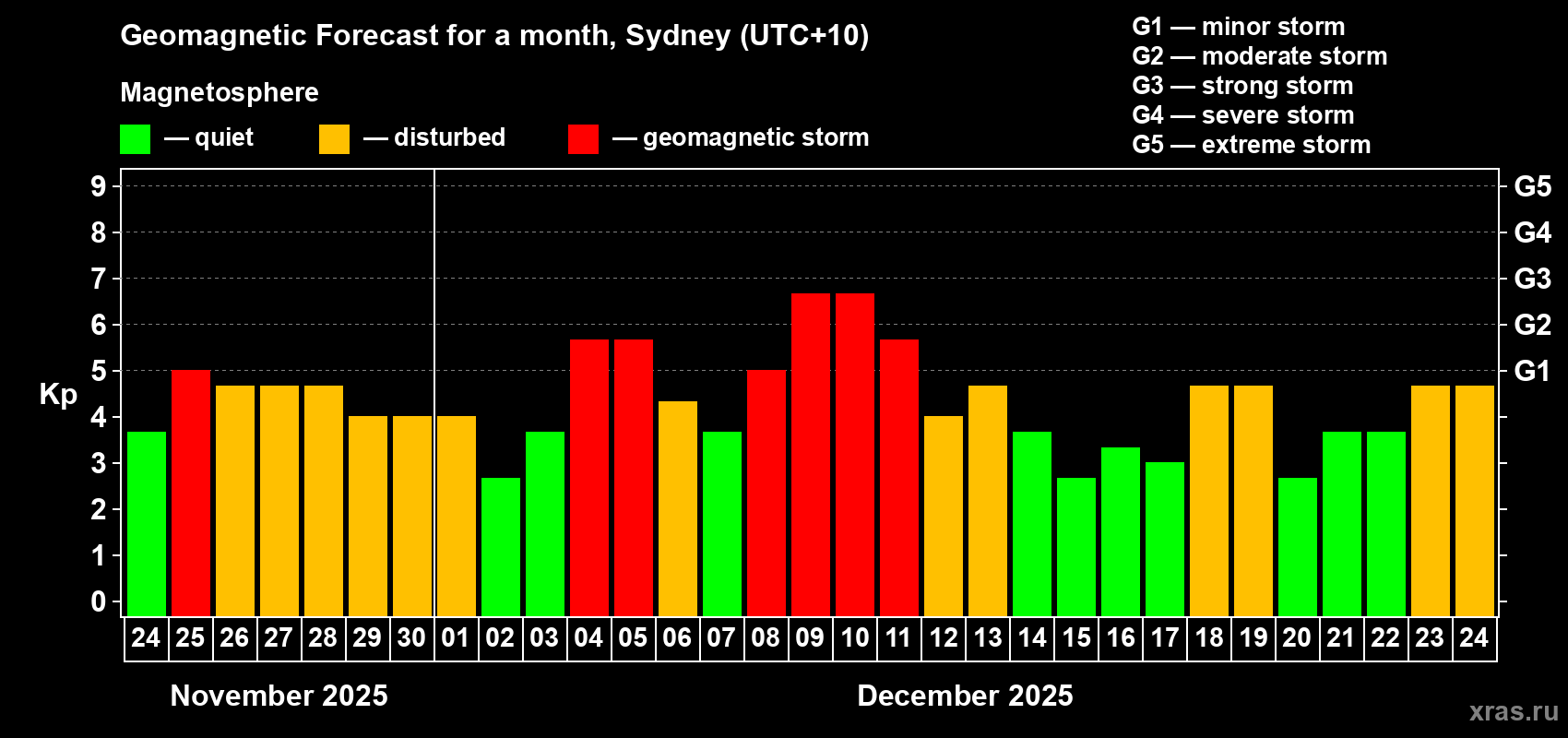 Forecast of the daily maximal value of geomagnetic index&nbsp;Kp for <b>1 month</b> (31 days) <b>from Nov 24, 2025 to Dec 24, 2025</b>