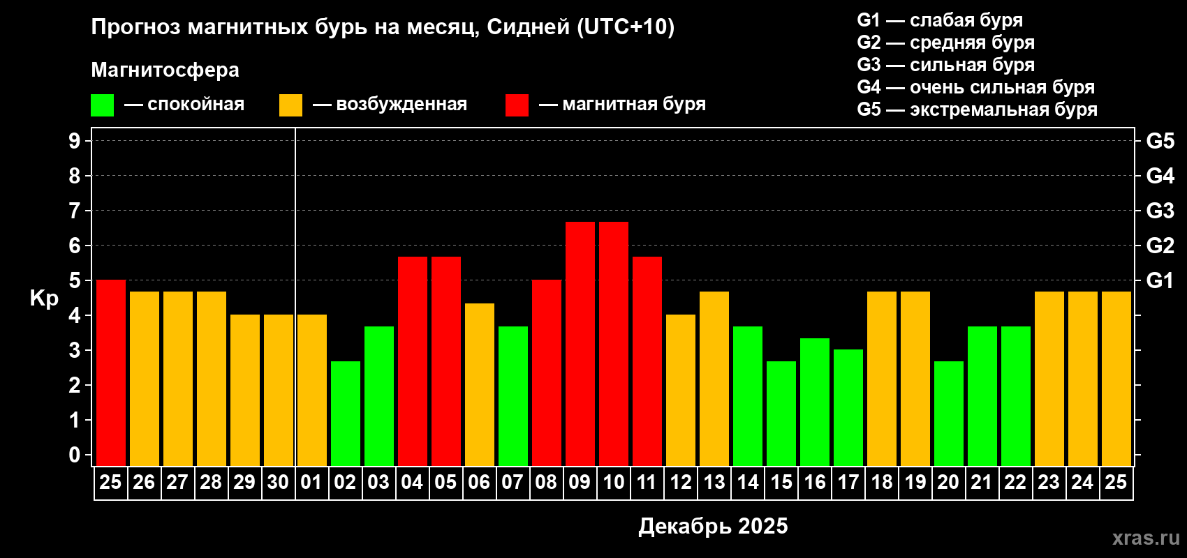 Прогноз максимального суточного геомагнитного индекса&nbsp;Kp на <b>1 месяц</b> (31 день) <b>с 25 ноября по 25 декабря 2025 г</b>