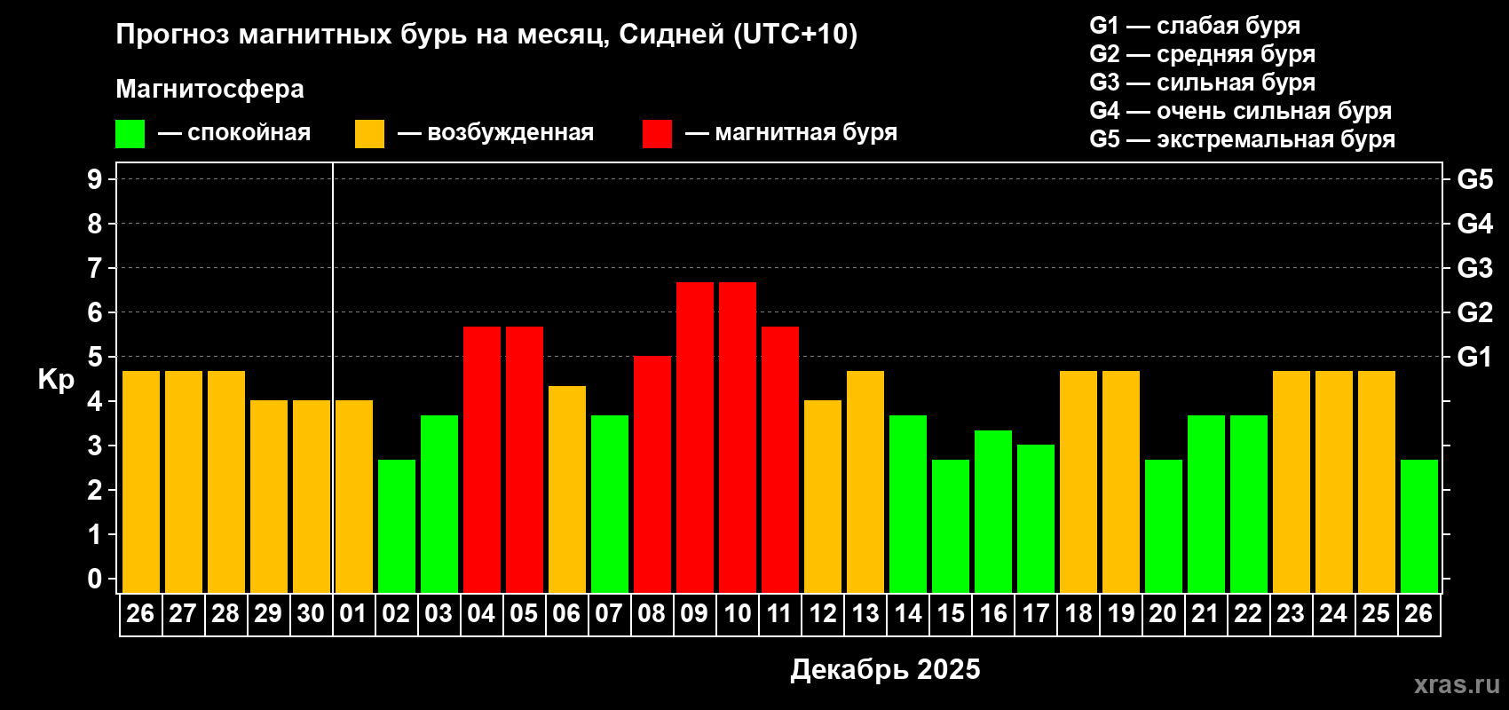 Прогноз максимального суточного геомагнитного индекса&nbsp;Kp на <b>1 месяц</b> (31 день) <b>с 26 ноября по 26 декабря 2025 г</b>