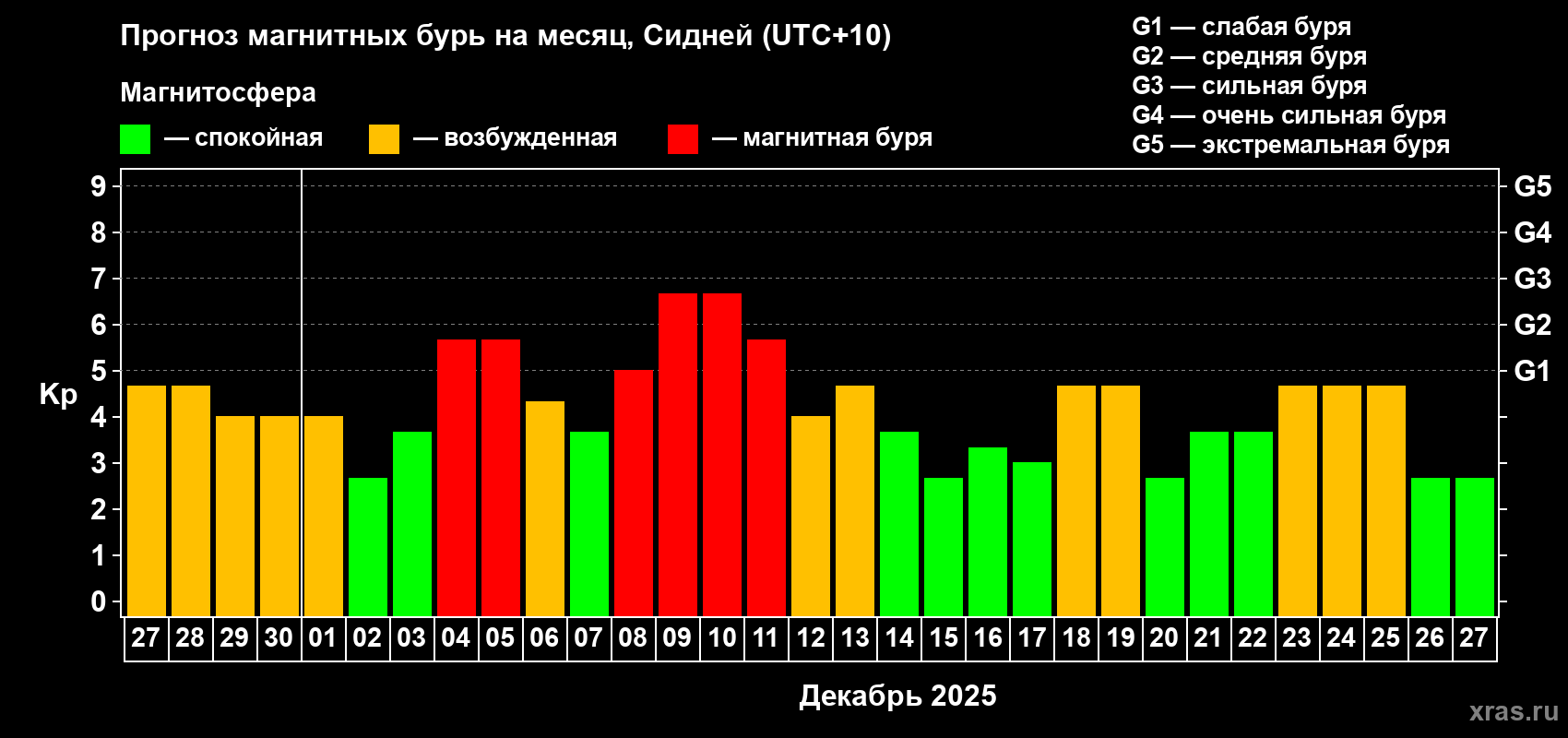 Прогноз максимального суточного геомагнитного индекса&nbsp;Kp на <b>1 месяц</b> (31 день) <b>с 27 ноября по 27 декабря 2025 г</b>