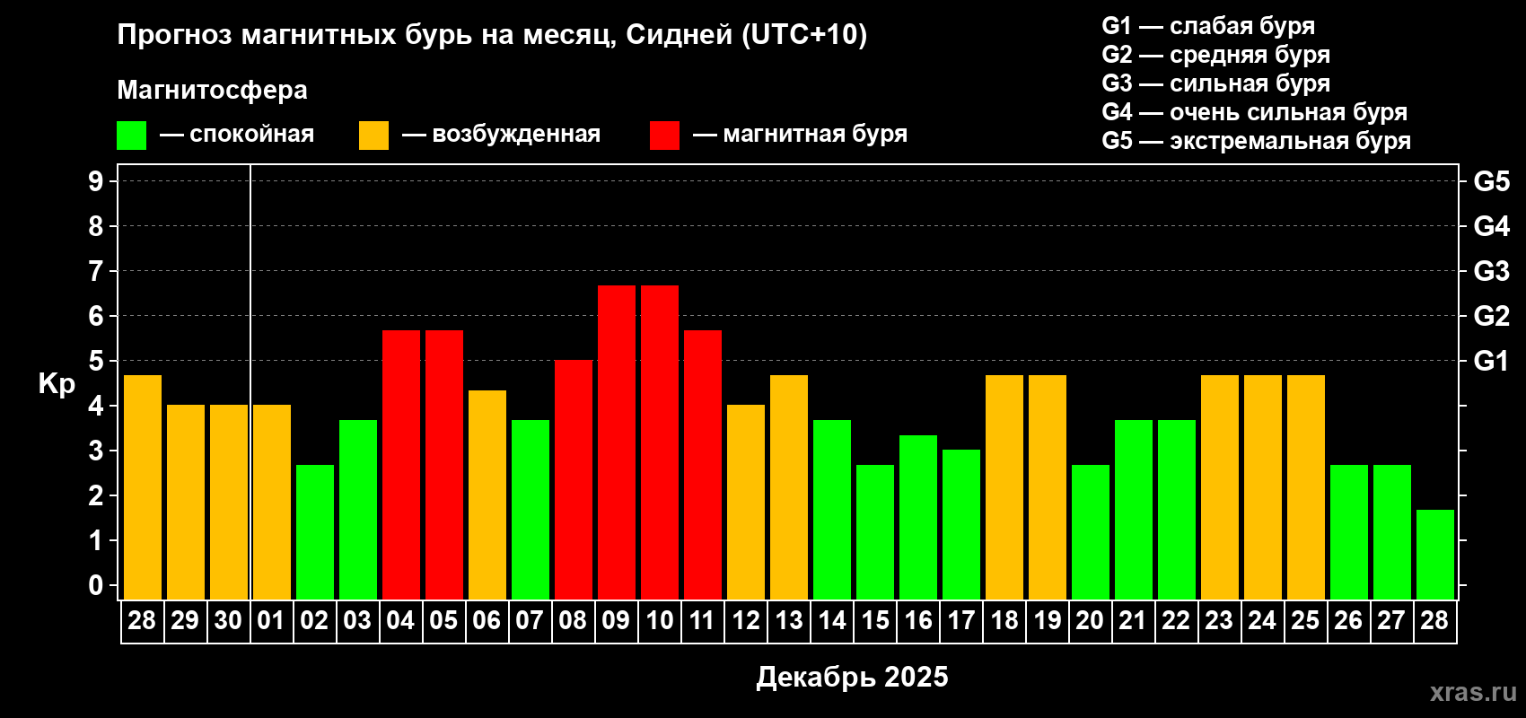 Прогноз максимального суточного геомагнитного индекса&nbsp;Kp на <b>1 месяц</b> (31 день) <b>с 28 ноября по 28 декабря 2025 г</b>