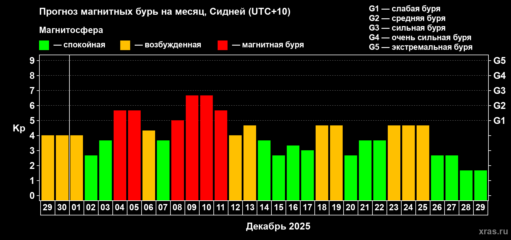 Прогноз максимального суточного геомагнитного индекса&nbsp;Kp на <b>1 месяц</b> (31 день) <b>с 29 ноября по 29 декабря 2025 г</b>
