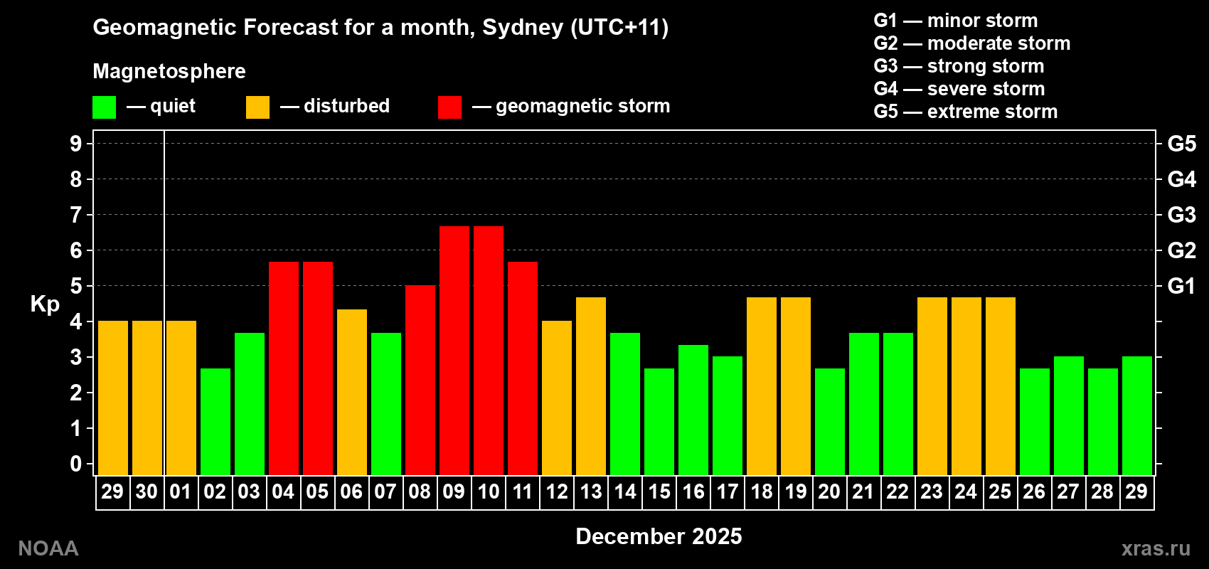 Forecast of the daily maximal value of geomagnetic index Kp for <b>1 month</b> (31 days) <b>from Nov 29, 2025 to Dec 29, 2025</b>