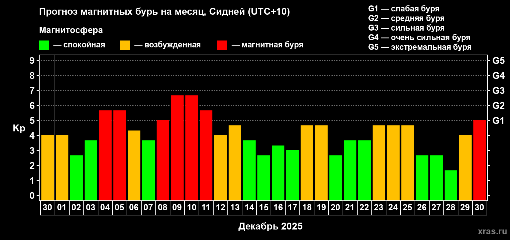 Прогноз максимального суточного геомагнитного индекса&nbsp;Kp на <b>1 месяц</b> (31 день) <b>с 30 ноября по 30 декабря 2025 г</b>