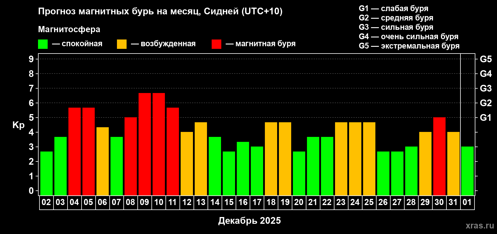 Прогноз максимального суточного геомагнитного индекса&nbsp;Kp на <b>1 месяц</b> (31 день) <b>с 02 декабря 2025 г по 01 января 2026 г</b>
