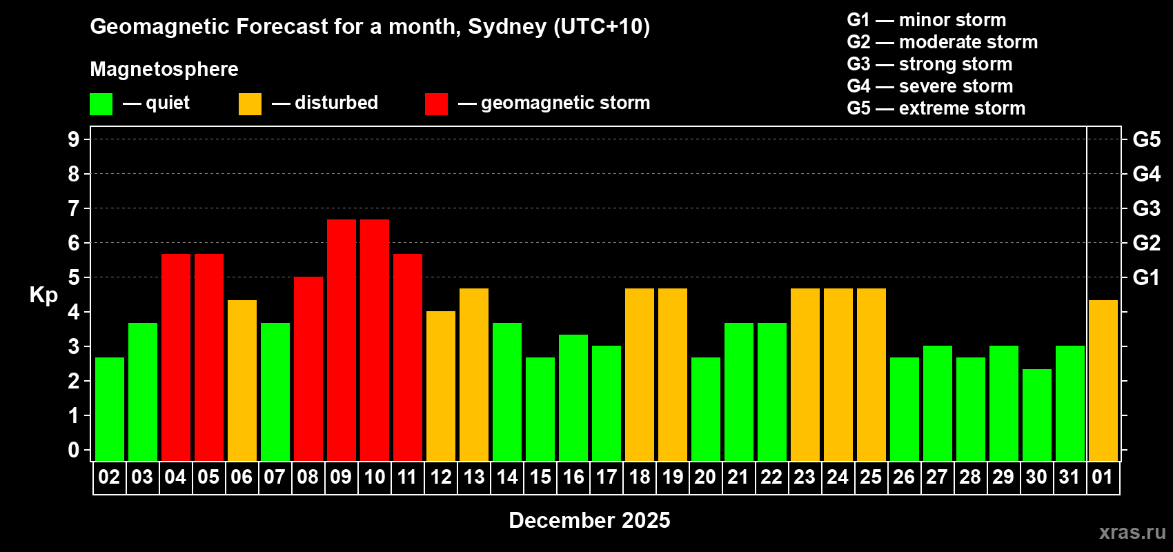 Forecast of the daily maximal value of geomagnetic index&nbsp;Kp for <b>1 month</b> (31 days) <b>from Dec 02, 2025 to Jan 01, 2026</b>