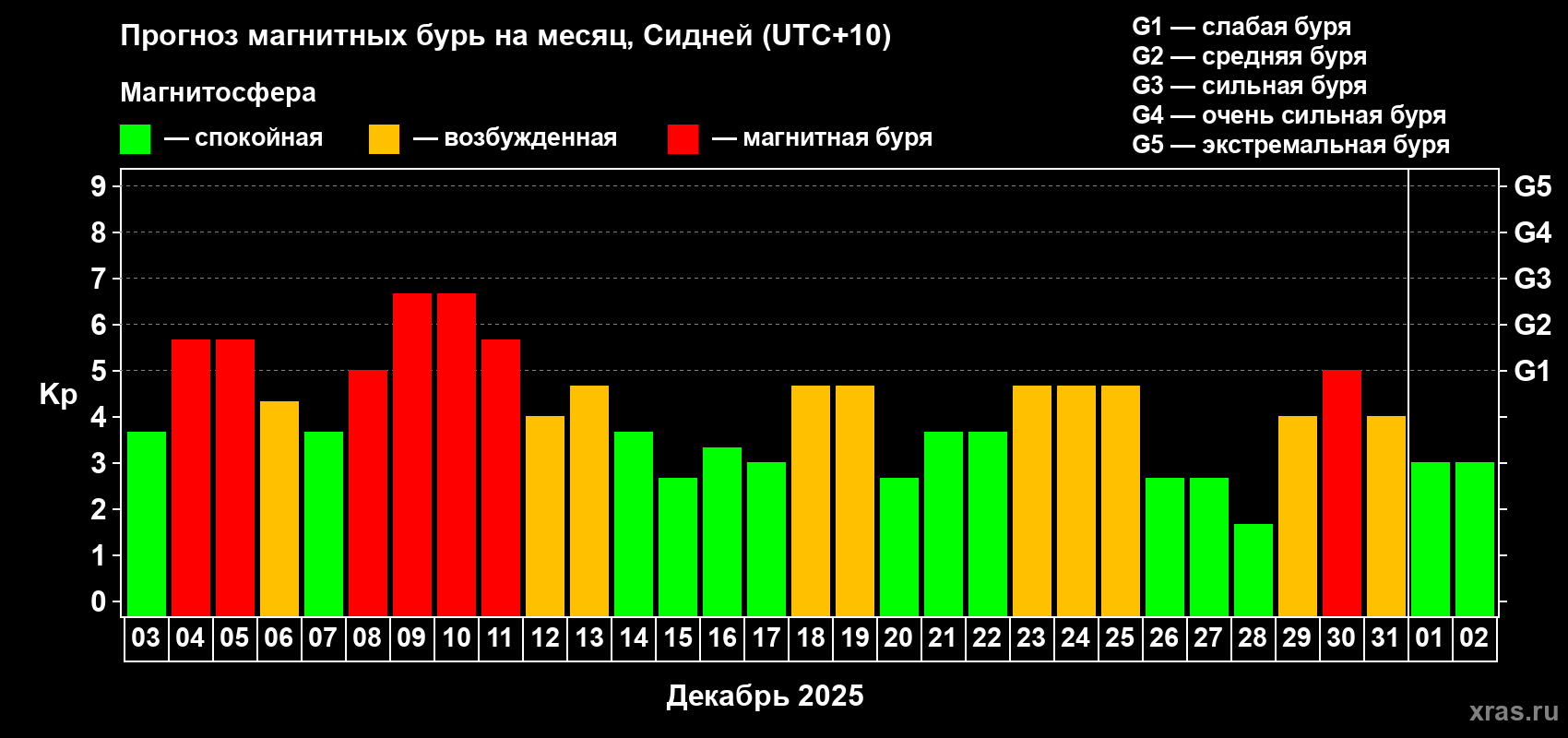 Прогноз максимального суточного геомагнитного индекса&nbsp;Kp на <b>1 месяц</b> (31 день) <b>с 03 декабря 2025 г по 02 января 2026 г</b>