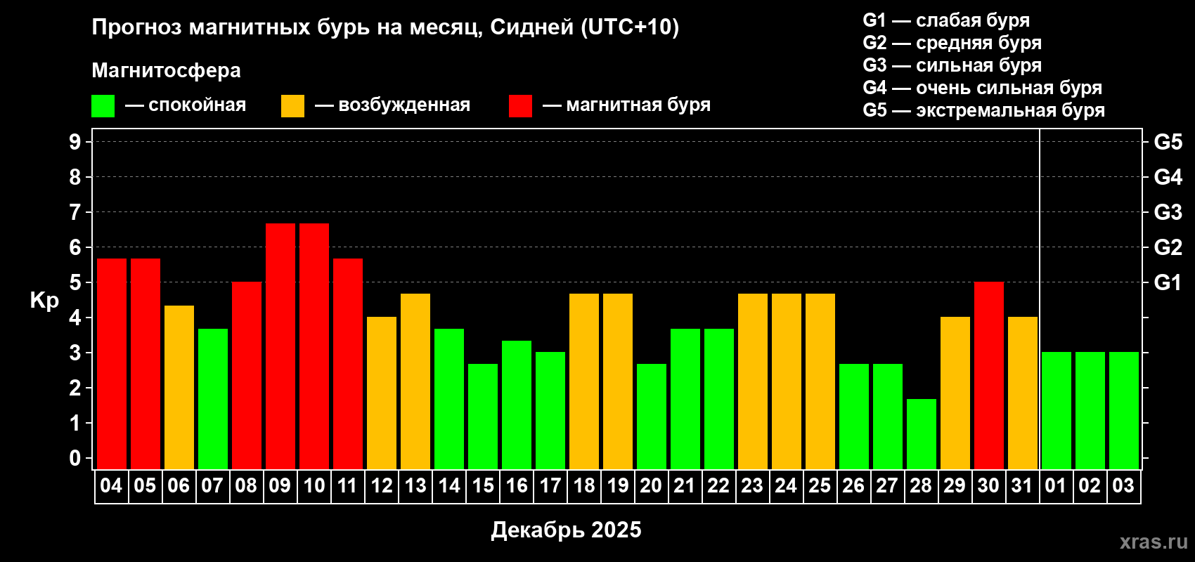 Прогноз максимального суточного геомагнитного индекса&nbsp;Kp на <b>1 месяц</b> (31 день) <b>с 04 декабря 2025 г по 03 января 2026 г</b>