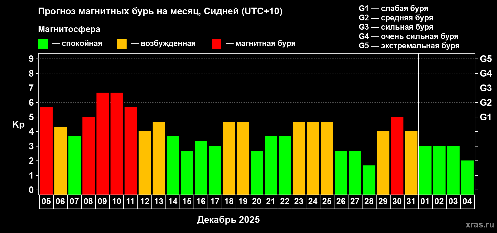 Прогноз максимального суточного геомагнитного индекса&nbsp;Kp на <b>1 месяц</b> (31 день) <b>с 05 декабря 2025 г по 04 января 2026 г</b>