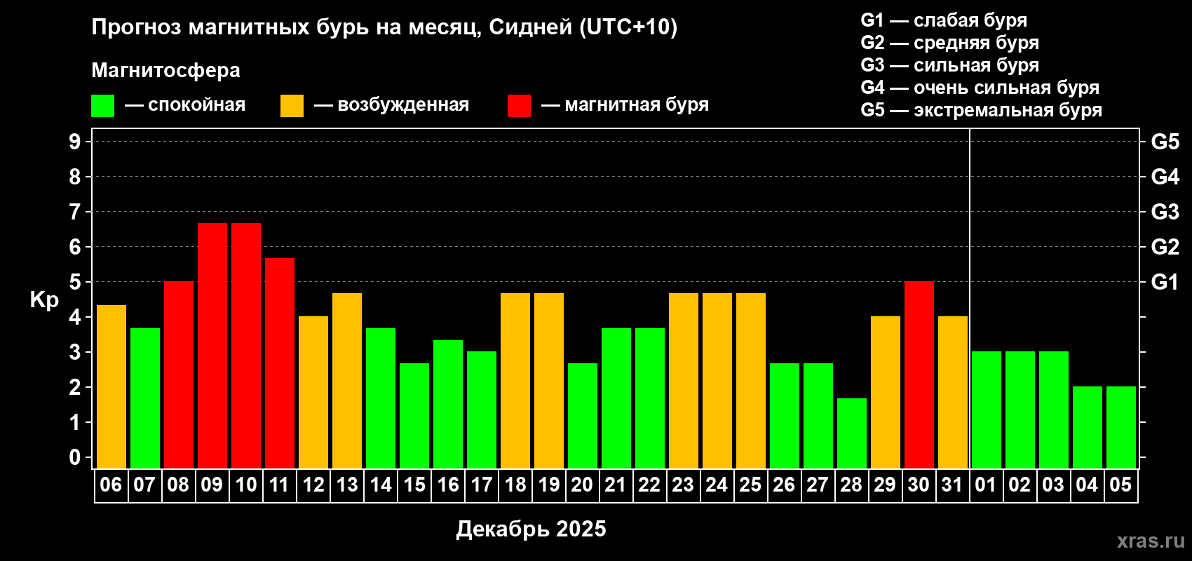 Прогноз максимального суточного геомагнитного индекса&nbsp;Kp на <b>1 месяц</b> (31 день) <b>с 06 декабря 2025 г по 05 января 2026 г</b>
