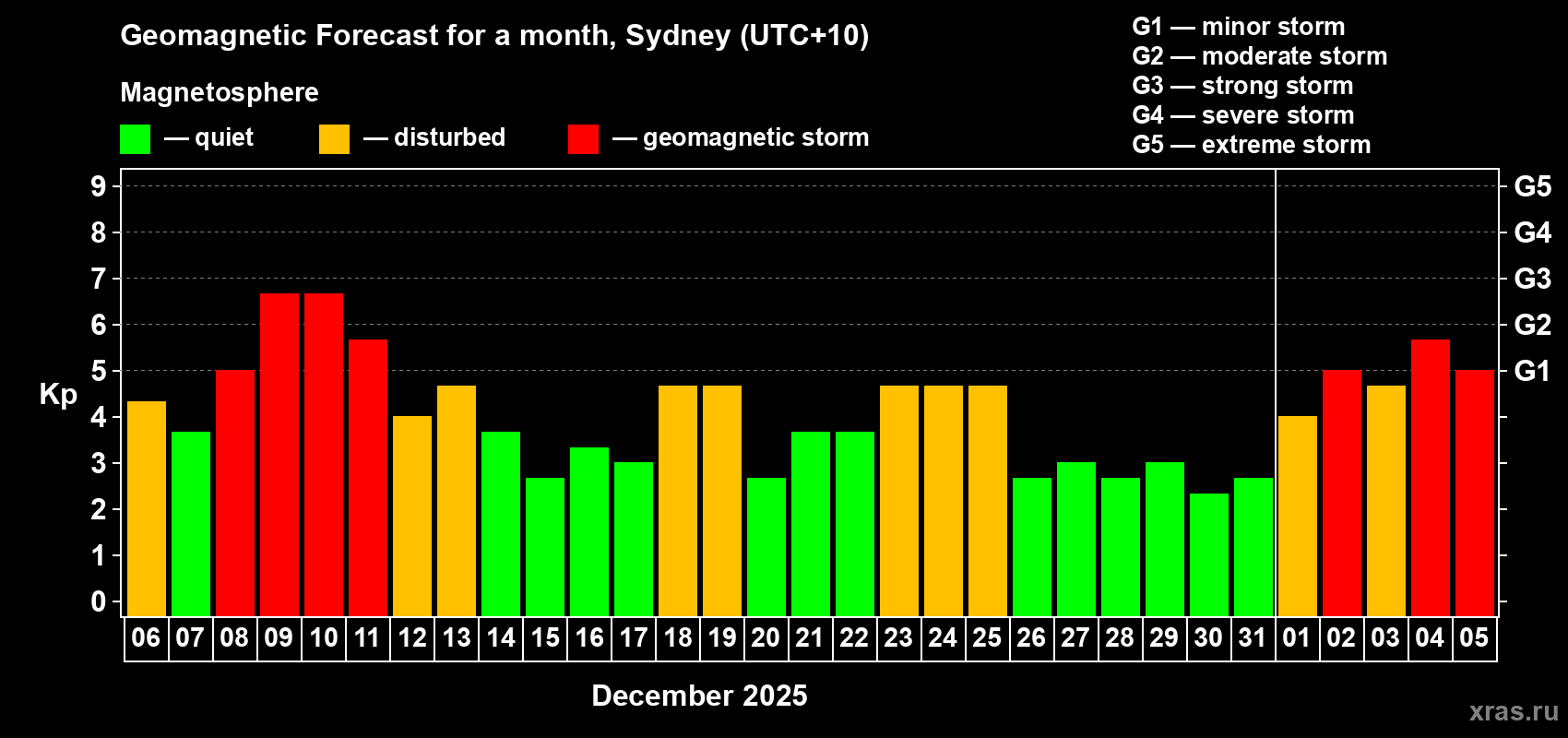 Forecast of the daily maximal value of geomagnetic index Kp for <b>1 month</b> (31 days) <b>from Dec 06, 2025 to Jan 05, 2026</b>