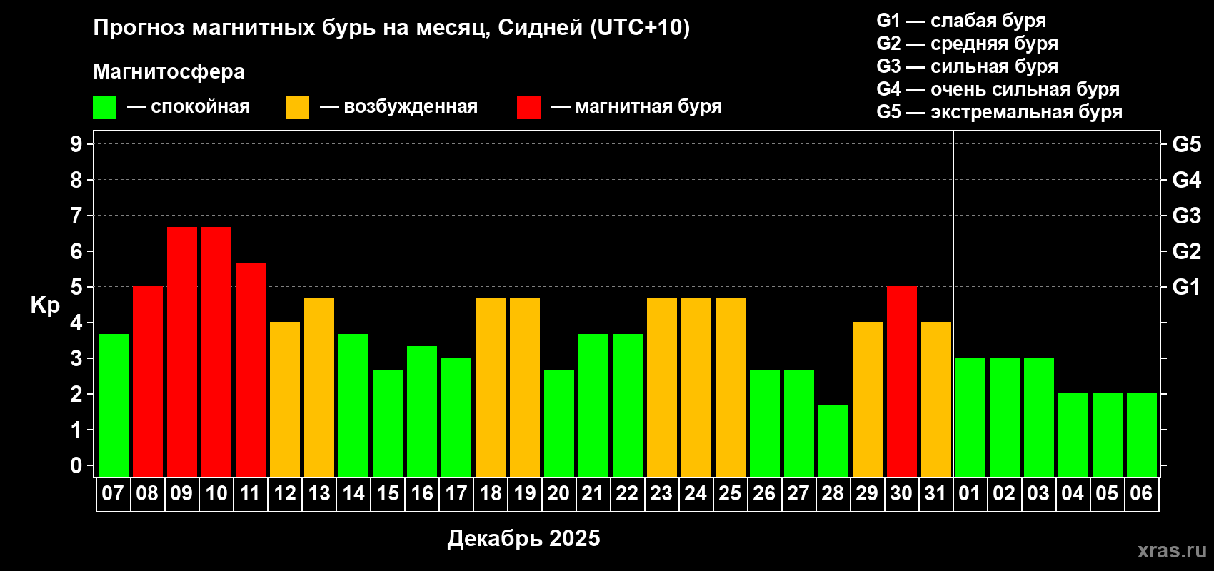 Прогноз максимального суточного геомагнитного индекса Kp на <b>1 месяц</b> (31 день) <b>с 07 декабря 2025 г по 06 января 2026 г</b>