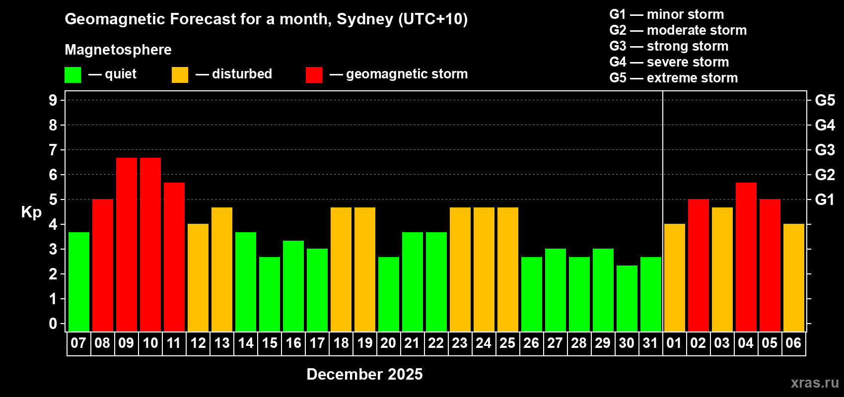 Forecast of the daily maximal value of geomagnetic index&nbsp;Kp for <b>1 month</b> (31 days) <b>from Dec 07, 2025 to Jan 06, 2026</b>