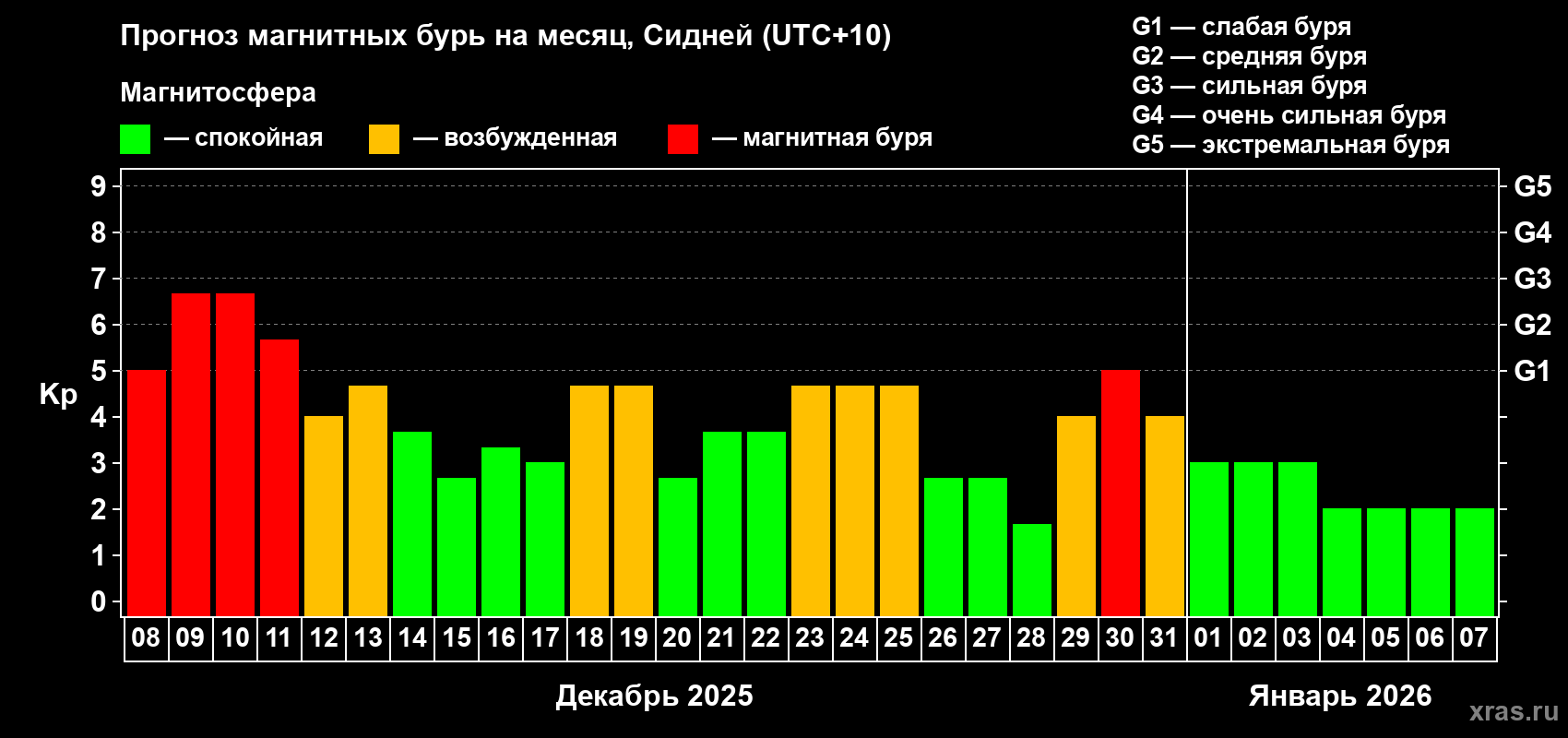 Прогноз максимального суточного геомагнитного индекса&nbsp;Kp на <b>1 месяц</b> (31 день) <b>с 08 декабря 2025 г по 07 января 2026 г</b>