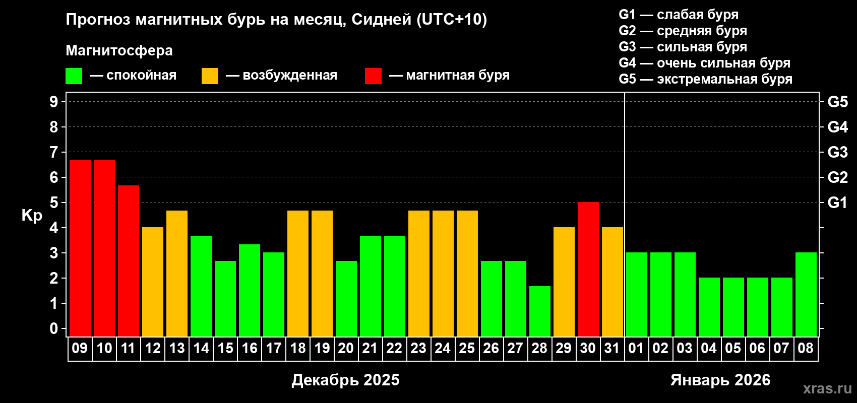 Прогноз максимального суточного геомагнитного индекса&nbsp;Kp на <b>1 месяц</b> (31 день) <b>с 09 декабря 2025 г по 08 января 2026 г</b>