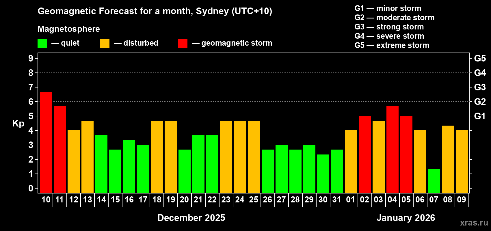 Forecast of the daily maximal value of geomagnetic index&nbsp;Kp for <b>1 month</b> (31 days) <b>from Dec 10, 2025 to Jan 09, 2026</b>