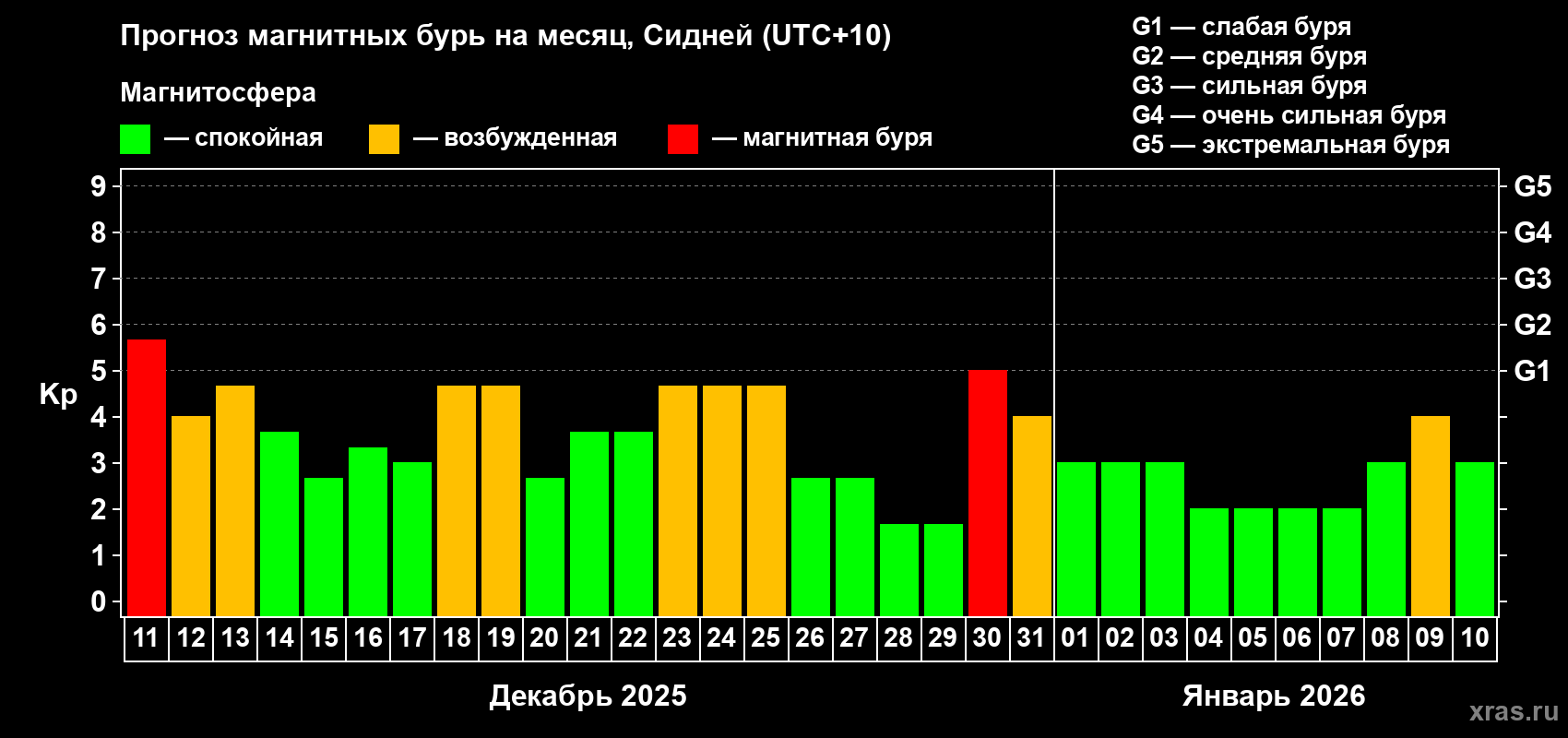 Прогноз максимального суточного геомагнитного индекса&nbsp;Kp на <b>1 месяц</b> (31 день) <b>с 11 декабря 2025 г по 10 января 2026 г</b>