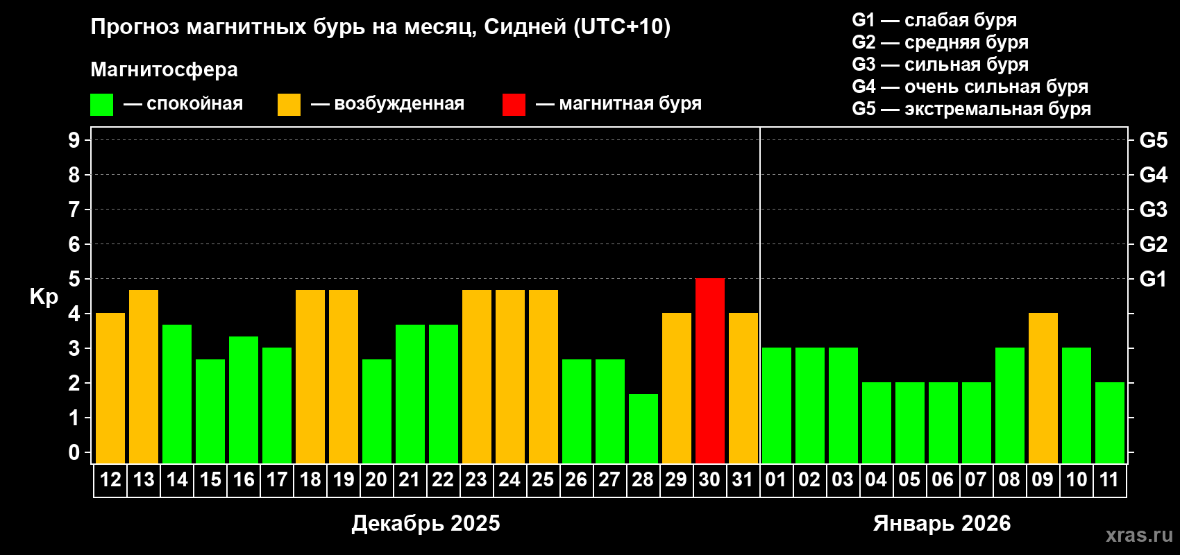 Прогноз максимального суточного геомагнитного индекса&nbsp;Kp на <b>1 месяц</b> (31 день) <b>с 12 декабря 2025 г по 11 января 2026 г</b>