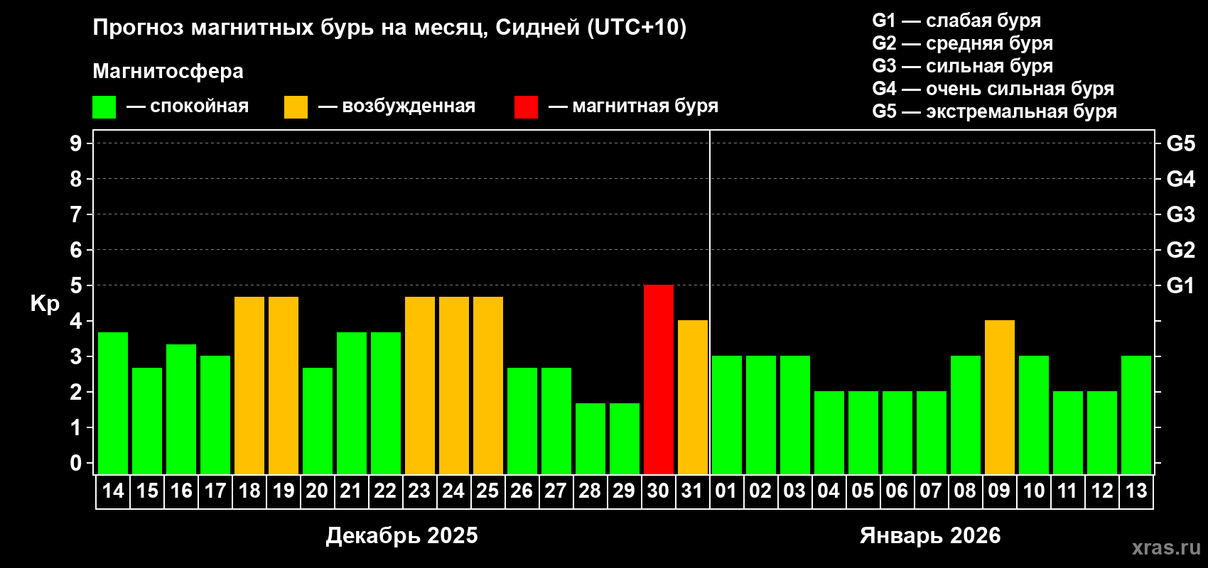 Прогноз максимального суточного геомагнитного индекса&nbsp;Kp на <b>1 месяц</b> (31 день) <b>с 14 декабря 2025 г по 13 января 2026 г</b>