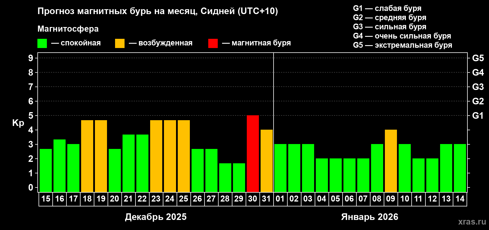 Прогноз максимального суточного геомагнитного индекса&nbsp;Kp на <b>1 месяц</b> (31 день) <b>с 15 декабря 2025 г по 14 января 2026 г</b>
