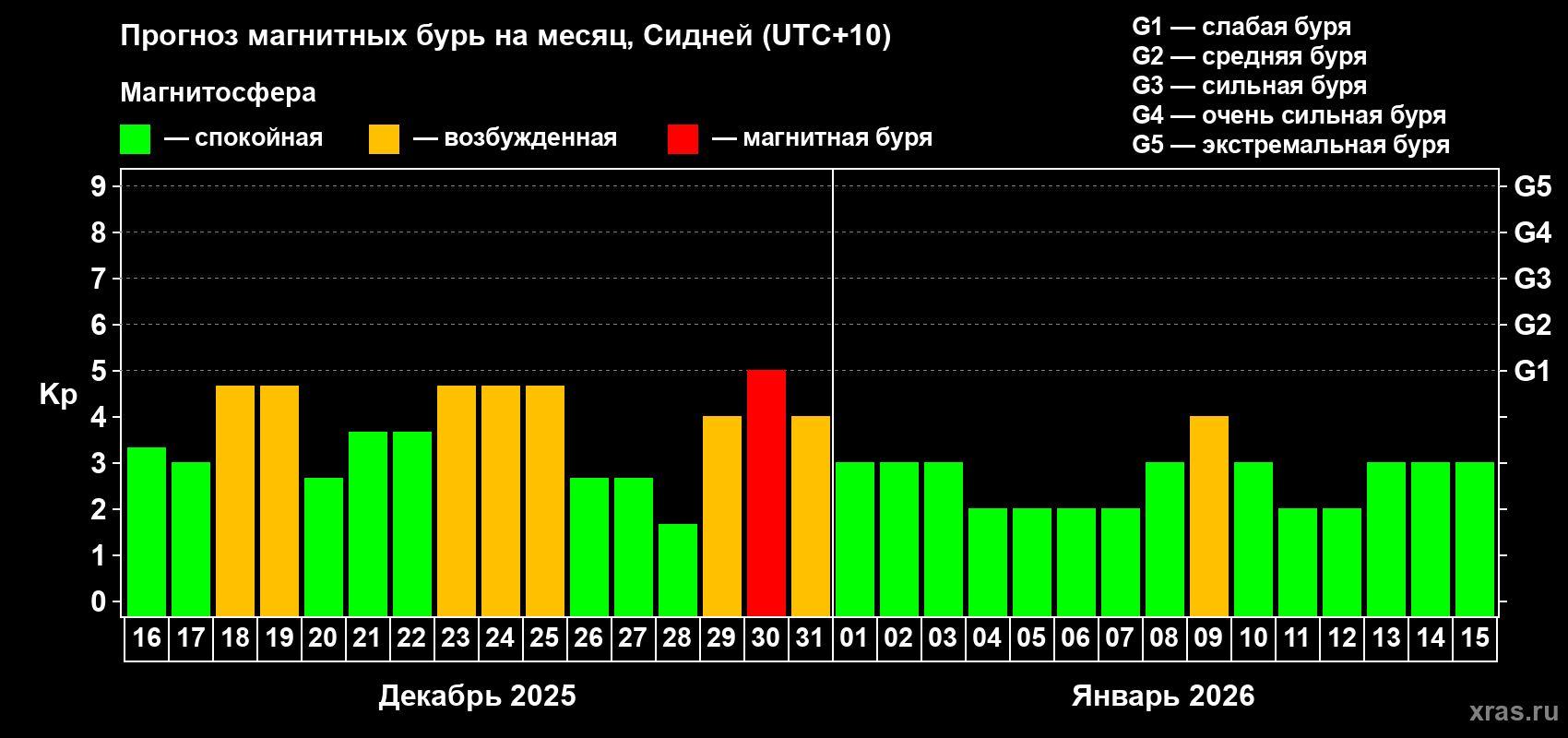 Прогноз максимального суточного геомагнитного индекса&nbsp;Kp на <b>1 месяц</b> (31 день) <b>с 16 декабря 2025 г по 15 января 2026 г</b>