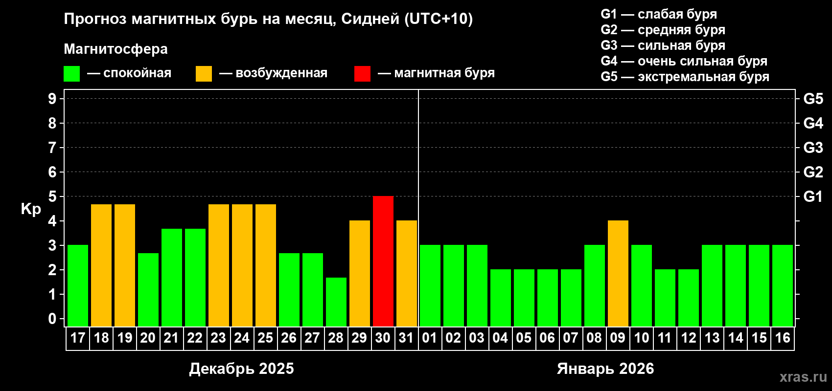 Прогноз максимального суточного геомагнитного индекса&nbsp;Kp на <b>1 месяц</b> (31 день) <b>с 17 декабря 2025 г по 16 января 2026 г</b>