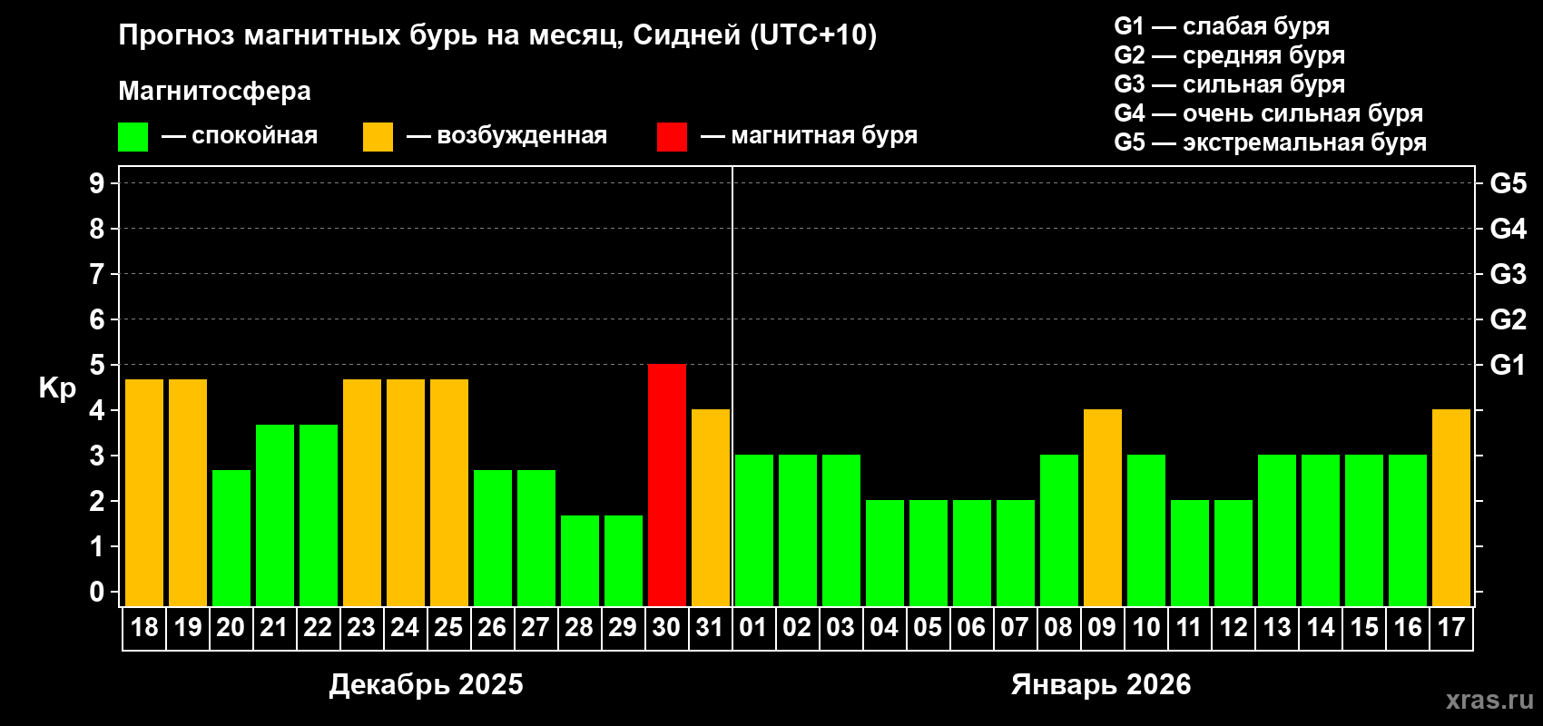 Прогноз максимального суточного геомагнитного индекса Kp на <b>1 месяц</b> (31 день) <b>с 18 декабря 2025 г по 17 января 2026 г</b>