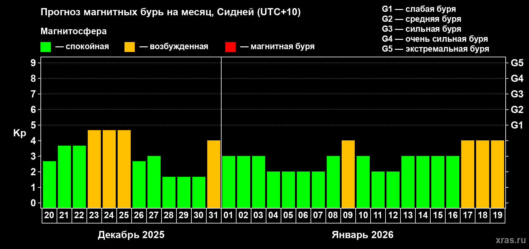Прогноз максимального суточного геомагнитного индекса&nbsp;Kp на <b>1 месяц</b> (31 день) <b>с 20 декабря 2025 г по 19 января 2026 г</b>