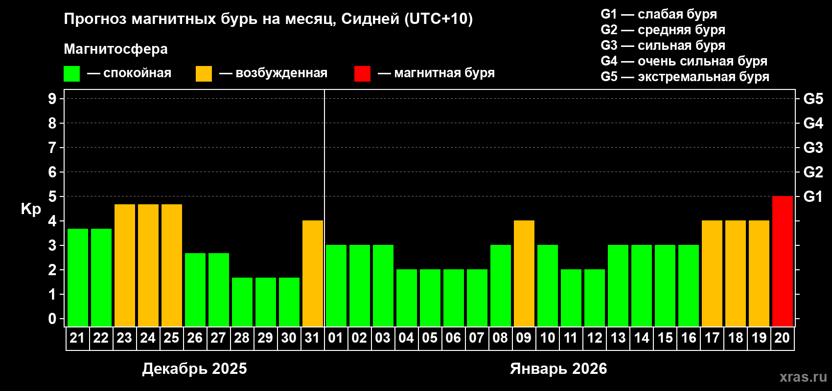 Прогноз максимального суточного геомагнитного индекса&nbsp;Kp на <b>1 месяц</b> (31 день) <b>с 21 декабря 2025 г по 20 января 2026 г</b>