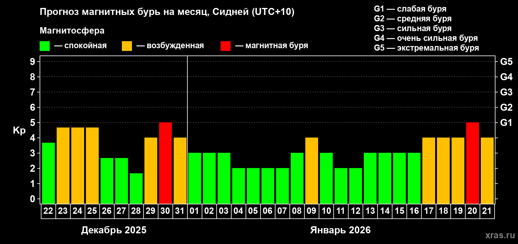 Прогноз максимального суточного геомагнитного индекса&nbsp;Kp на <b>1 месяц</b> (31 день) <b>с 22 декабря 2025 г по 21 января 2026 г</b>