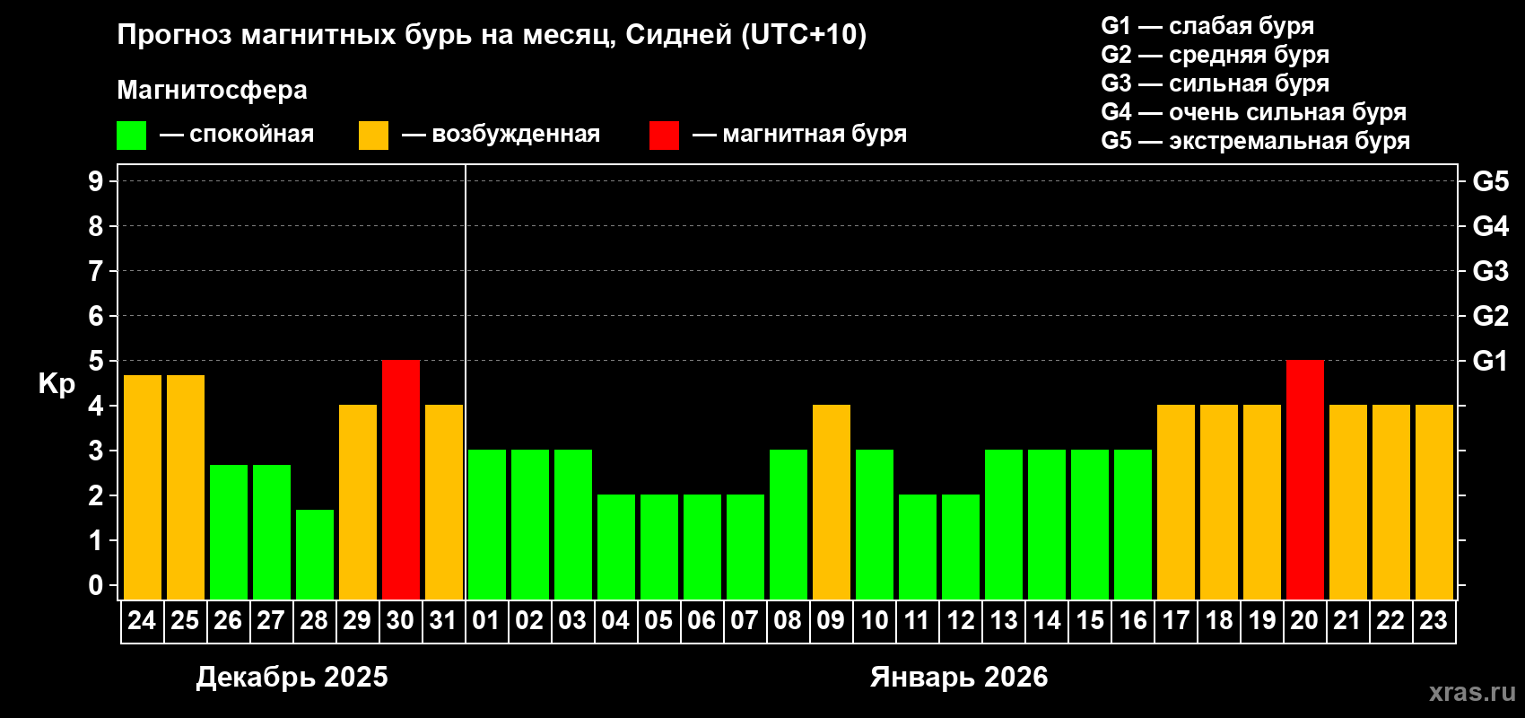 Прогноз максимального суточного геомагнитного индекса&nbsp;Kp на <b>1 месяц</b> (31 день) <b>с 24 декабря 2025 г по 23 января 2026 г</b>
