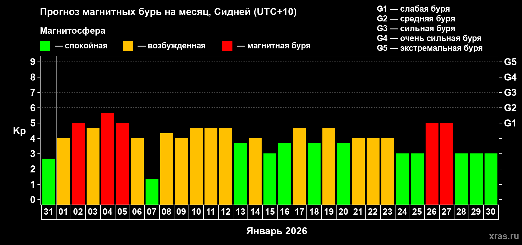 Прогноз максимального суточного геомагнитного индекса&nbsp;Kp на <b>1 месяц</b> (31 день) <b>с 31 декабря 2025 г по 30 января 2026 г</b>