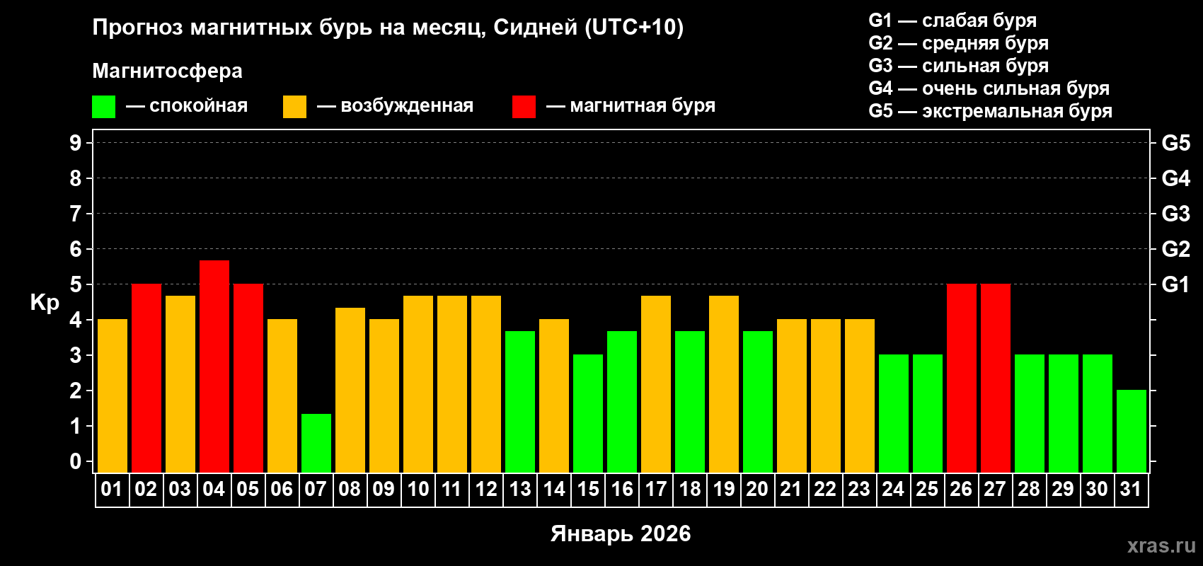 Прогноз максимального суточного геомагнитного индекса&nbsp;Kp на <b>1 месяц</b> (31 день) <b>с 01 января по 31 января 2026 г</b>