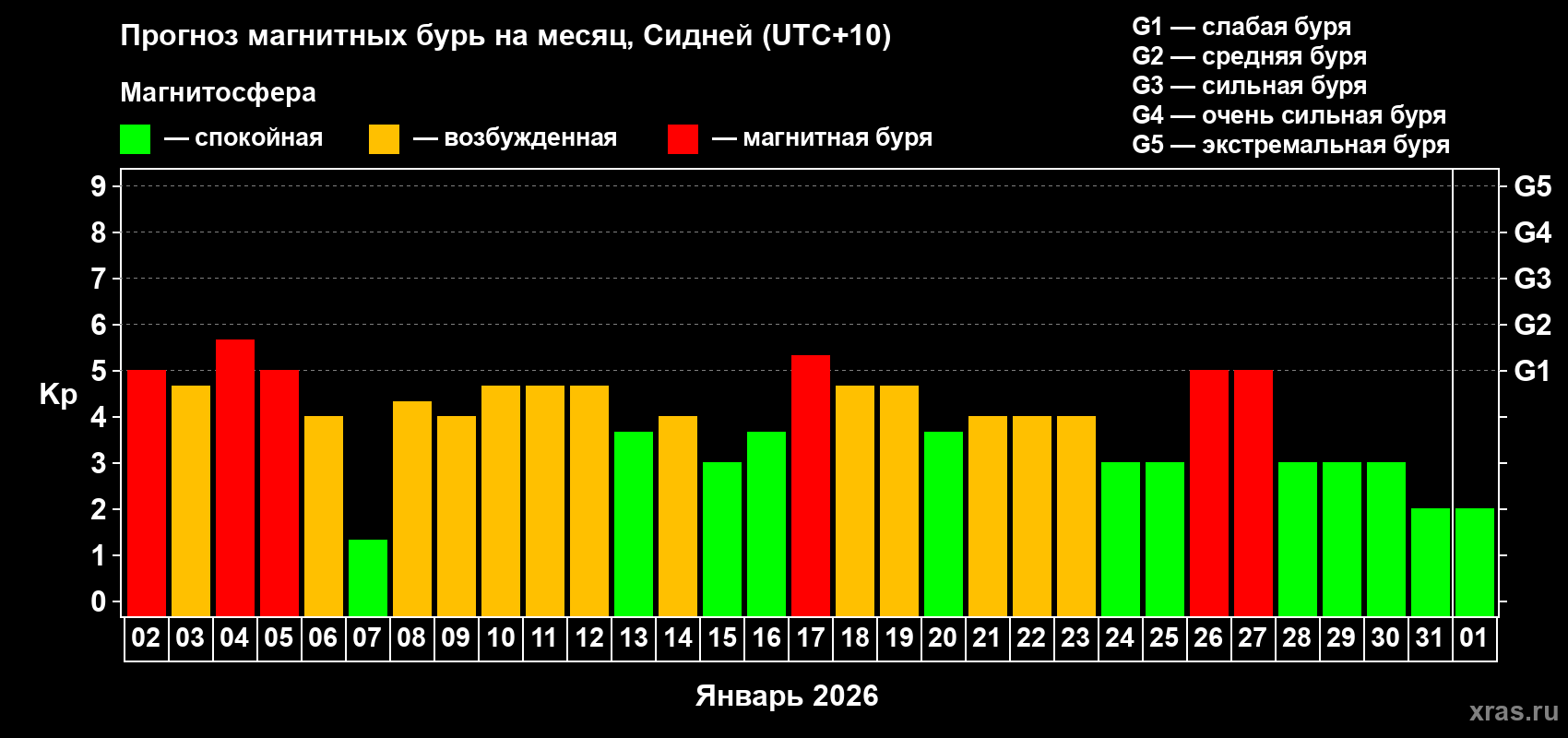 Прогноз максимального суточного геомагнитного индекса&nbsp;Kp на <b>1 месяц</b> (31 день) <b>с 02 января по 01 февраля 2026 г</b>