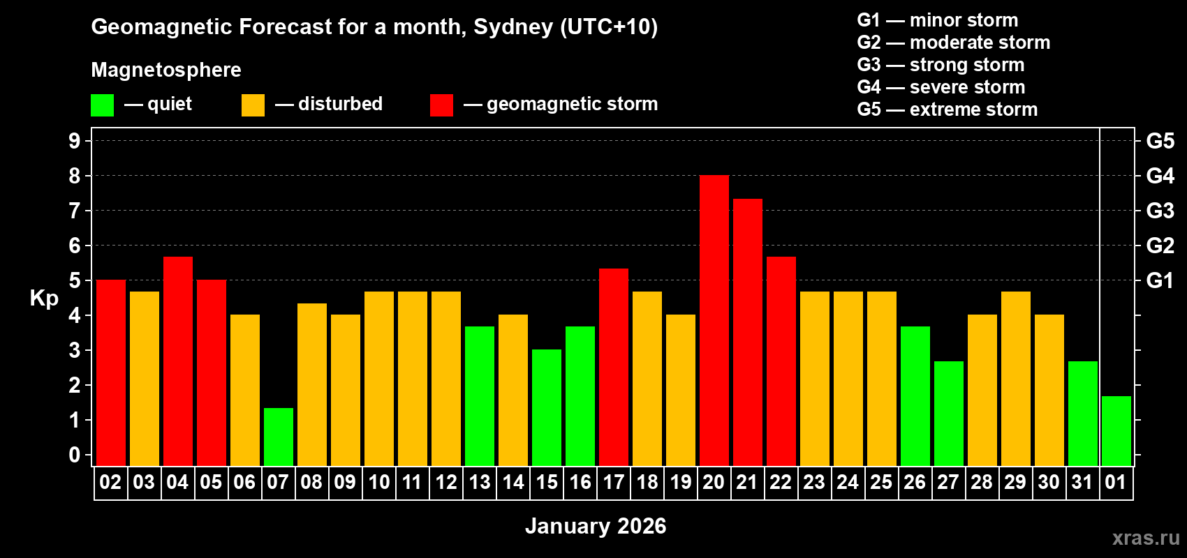 Forecast of the daily maximal value of geomagnetic index&nbsp;Kp for <b>1 month</b> (31 days) <b>from Jan 02, 2026 to Feb 01, 2026</b>