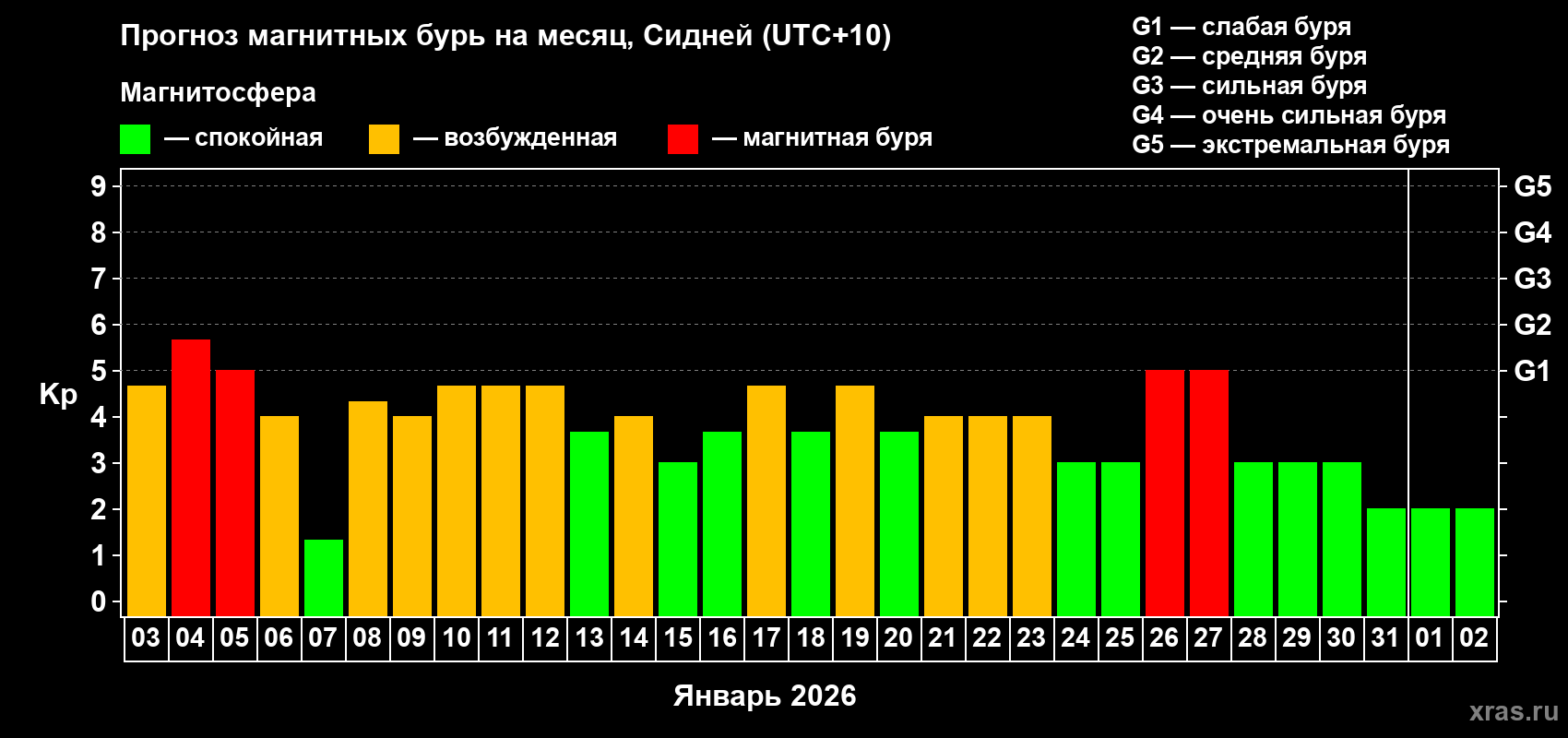 Прогноз максимального суточного геомагнитного индекса&nbsp;Kp на <b>1 месяц</b> (31 день) <b>с 03 января по 02 февраля 2026 г</b>