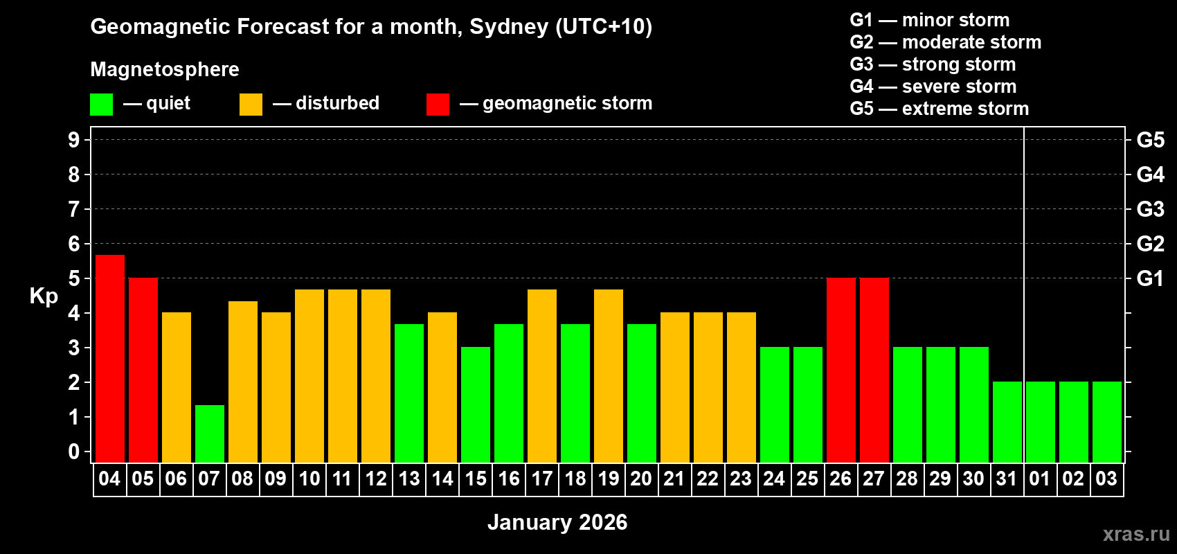 Forecast of the daily maximal value of geomagnetic index&nbsp;Kp for <b>1 month</b> (31 days) <b>from Jan 04, 2026 to Feb 03, 2026</b>