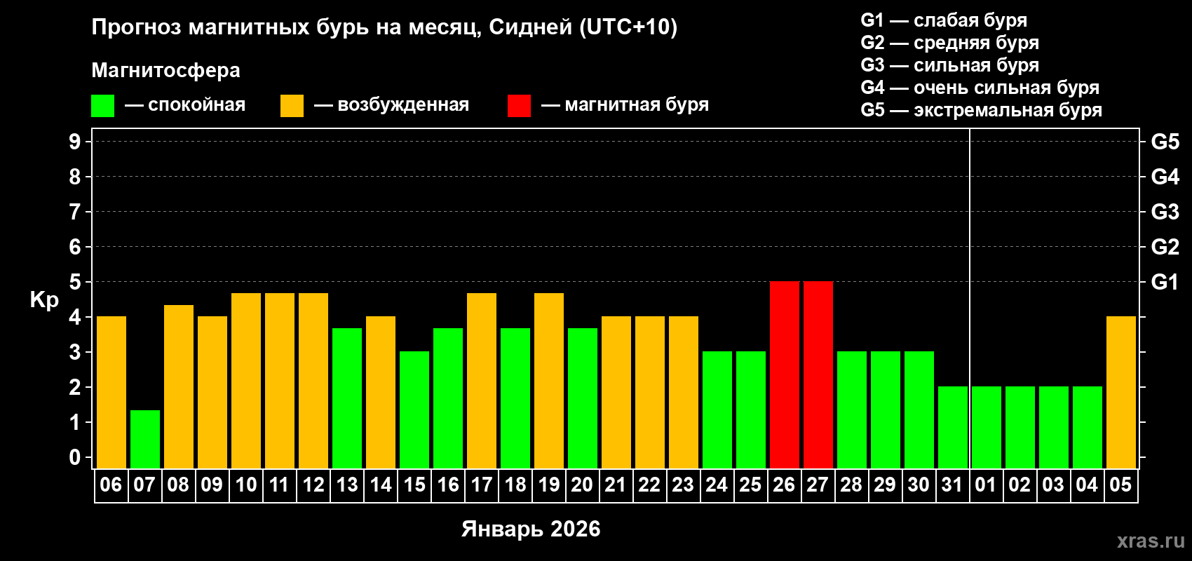 Прогноз максимального суточного геомагнитного индекса&nbsp;Kp на <b>1 месяц</b> (31 день) <b>с 06 января по 05 февраля 2026 г</b>