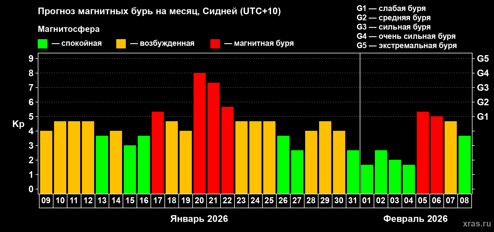 Прогноз максимального суточного геомагнитного индекса&nbsp;Kp на <b>1 месяц</b> (31 день) <b>с 09 января по 08 февраля 2026 г</b>
