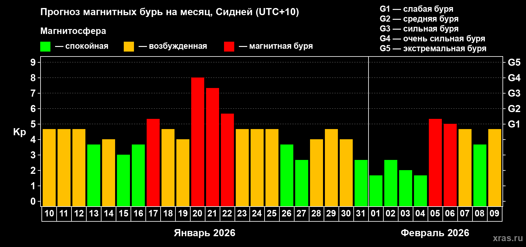 Прогноз максимального суточного геомагнитного индекса Kp на <b>1 месяц</b> (31 день) <b>с 10 января по 09 февраля 2026 г</b>