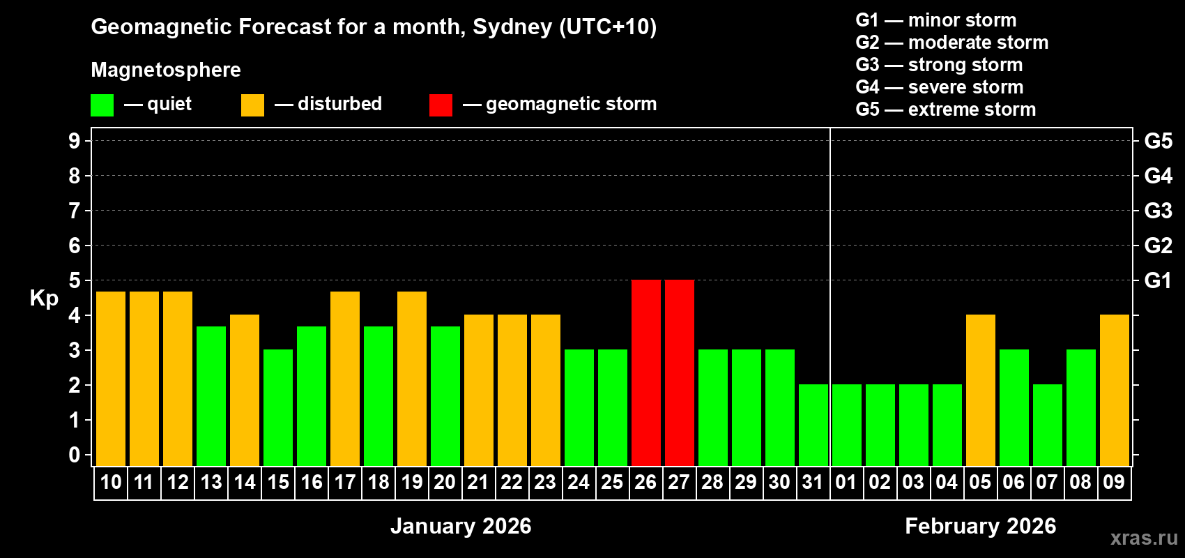 Forecast of the daily maximal value of geomagnetic index&nbsp;Kp for <b>1 month</b> (31 days) <b>from Jan 10, 2026 to Feb 09, 2026</b>